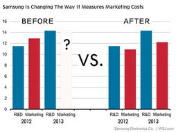 三星财报策略调整 剔除公关与服务费，聚焦核心营销开支